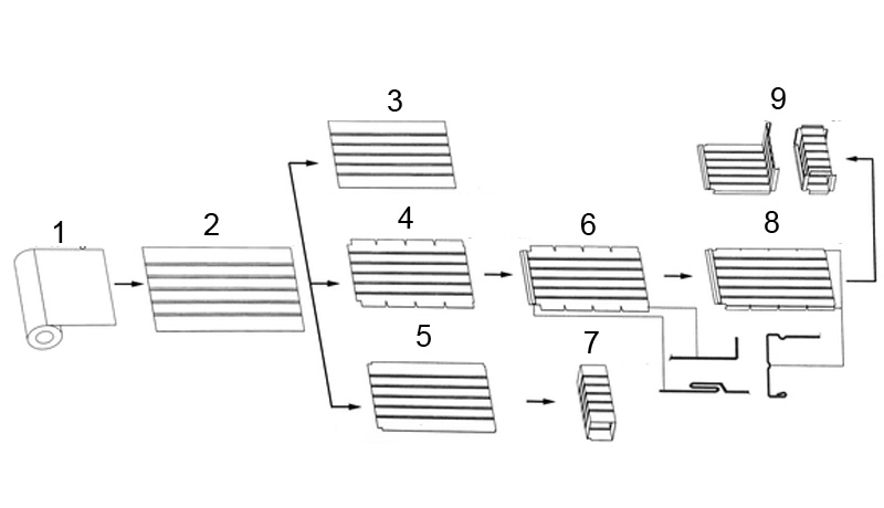 Dây chuyền sản xuất ống gió tự động AutoLineⅢ